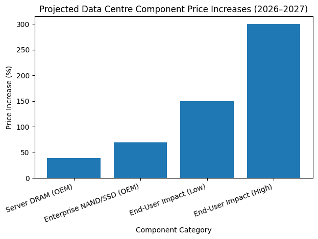 projected price increases driven by the AI-related DRAM and NAND shortage
